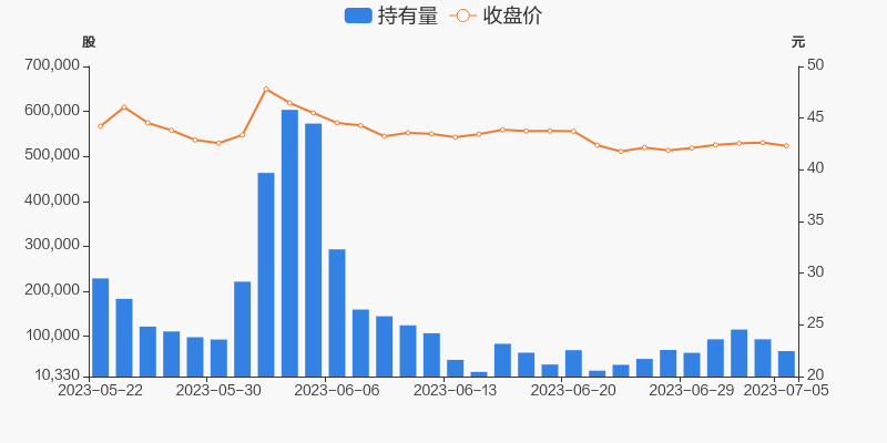 热景生物07月05日被沪股通减持262万股