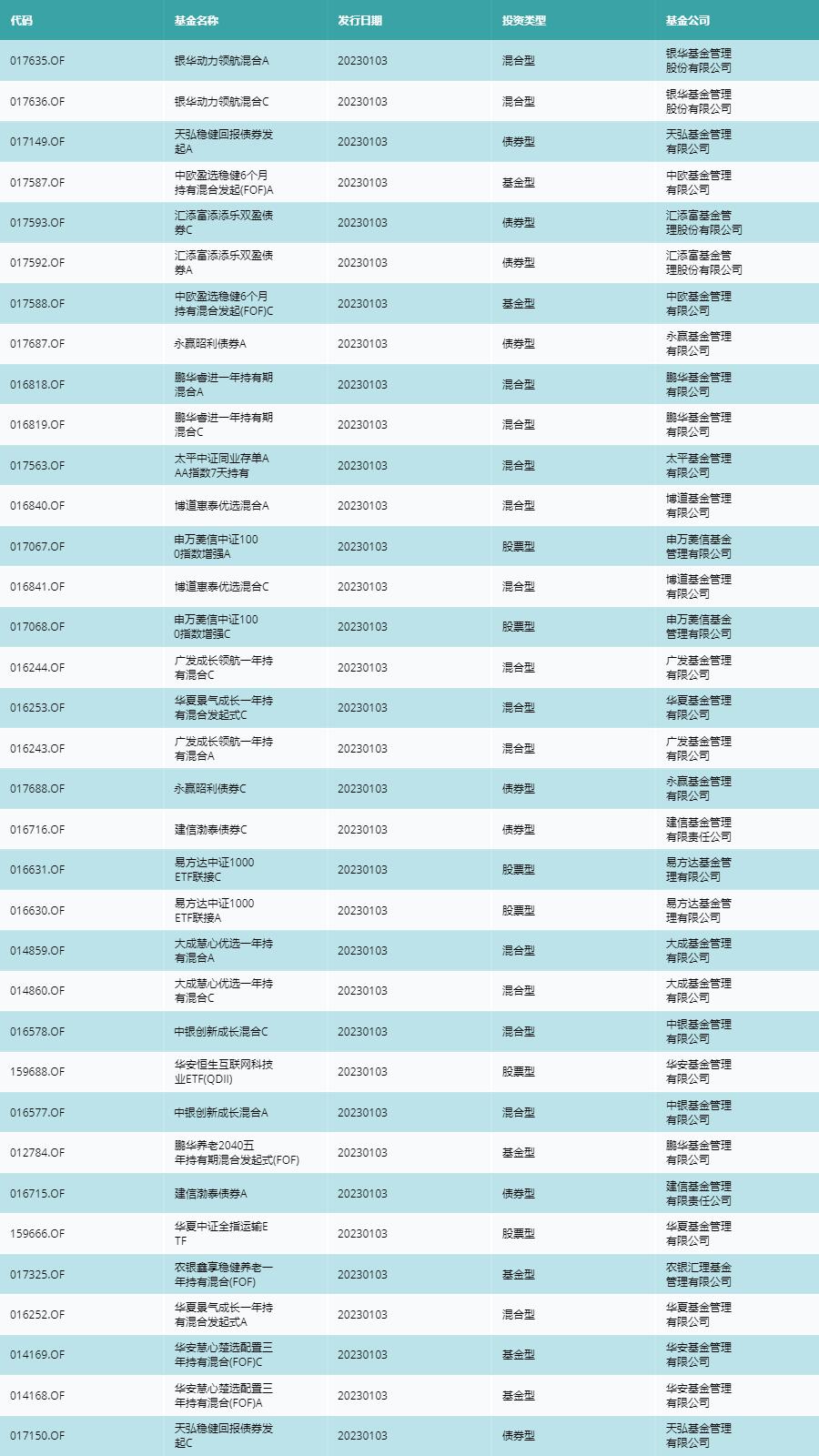 资金流向（1月3日）丨平安银行、中国联通、东方财富融资资金买入排名前三