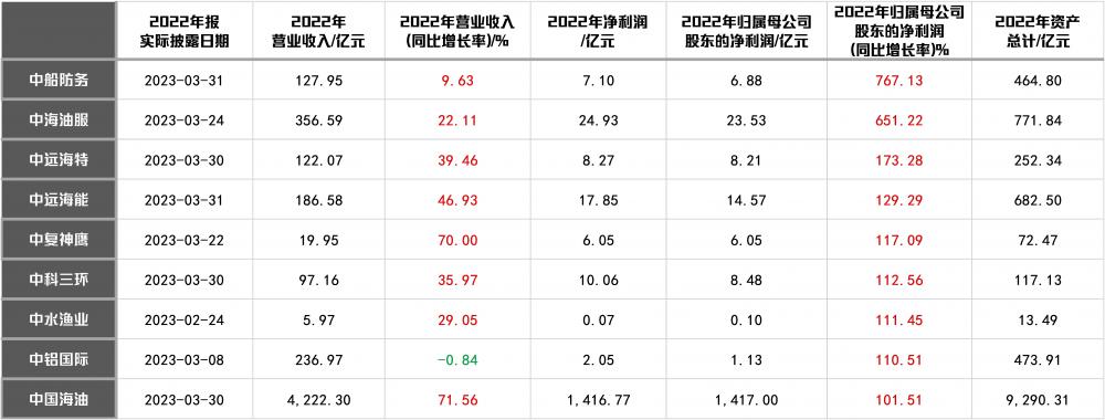 2022年报掘金丨9家“中字头”公司去年归母净利同比增超100%!这家建筑龙头央企兼具基本面和成长性 机构认为有较大价值重估空间_天天基金网