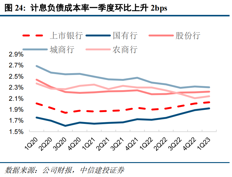 压降部分同业、应付债券等高成本负债，结构改善对冲存款成本上行压力。我们认为，目前银行业净息差水平已触底，伴随着一季度按揭贷款重定价一