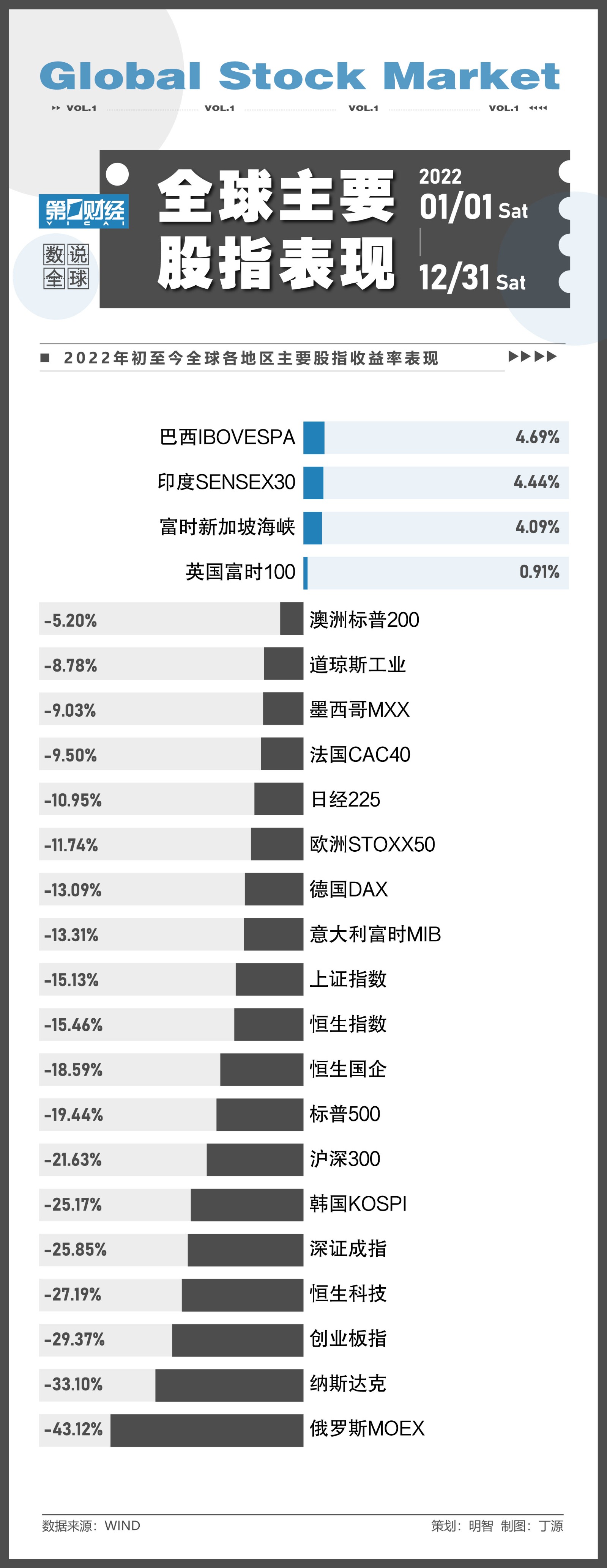 一图看懂｜全球股市2022表现如何？哪些股指“成绩”亮眼？