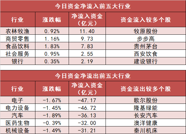【21日资金路线图】两市资金净流出168亿元 农林牧渔板块资金净流入居前 _ 东方财富网
