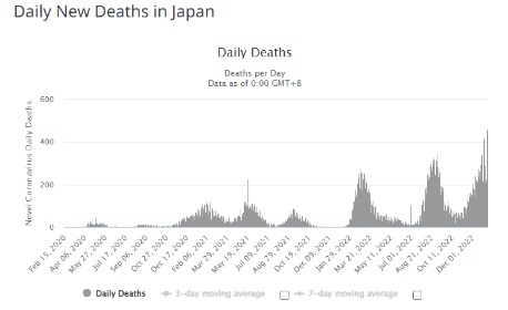令人不安!日本新冠死亡人数逼近6万:近一个月攀升速度明显加快
