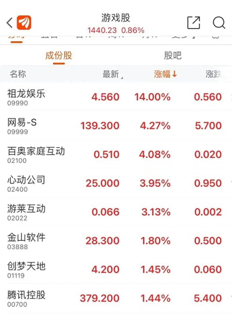 半导体板块狂飙 领涨龙头20cm涨停 !百亿猪企爆雷 一字跌停!