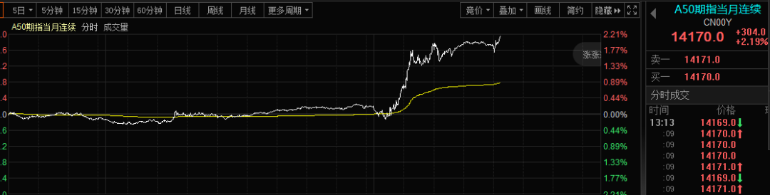 A股猛涨 港股意外跳水!中国驻美大使馆重磅发布