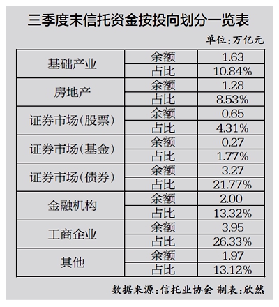 2022年三季度信托公司业务数据发布行业转型持续推进 主业地位日益巩固_天天基金网
