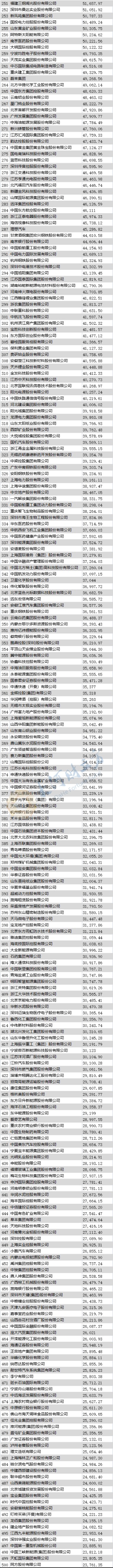 财富排行榜_2023年《财富》中国500强排行榜揭晓:鸿海精密第5、京东第16(2)