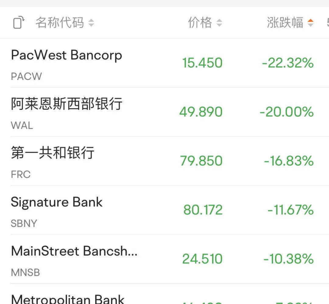 深夜突发！盘前直接腰斩银行巨头紧急“拔网线”！美股银行股又崩了？50%崩盘后惊现直线爆拉！