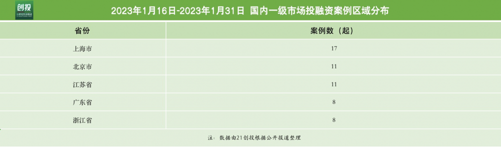 电子胃镜有哪些品牌21私募投融资周报（1.16-1.31）：华晟新能源完成20亿元B轮投资 金斯瑞蓬勃生物完成约2.2亿美金C轮融资_https://www.jmylbn.com_新闻资讯_第3张