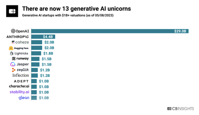 全球AIGC独角兽企业（图源：研究机构CB 