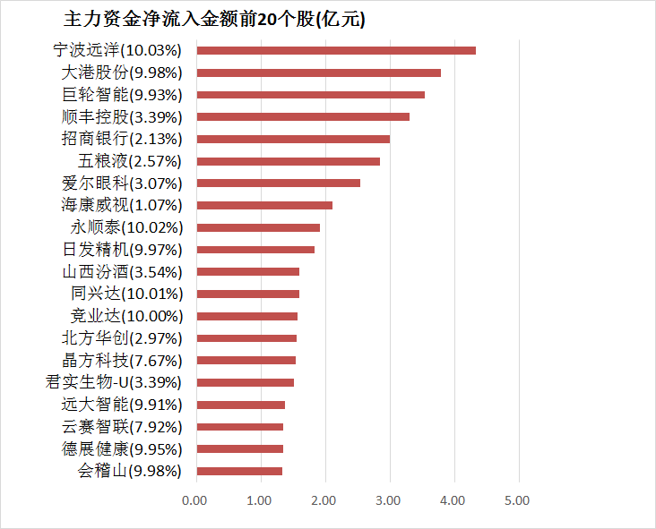【14日资金线路图】两市主力资金净流出206亿 食品饮料等行业实现净流入_天天基金网