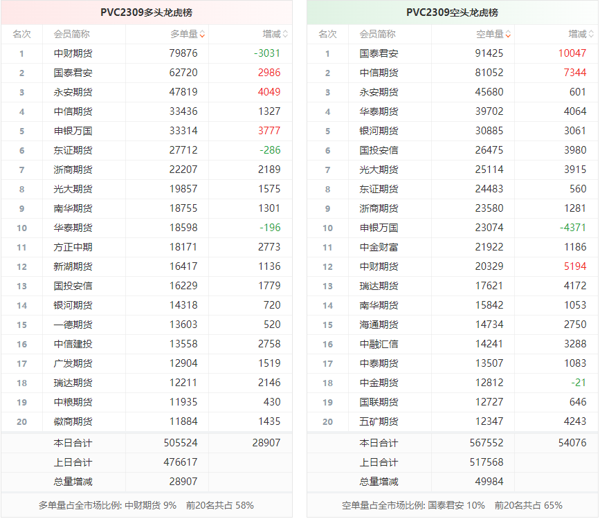 pvc龙虎榜 | 主力增仓下行 多头进场意愿弱于空头