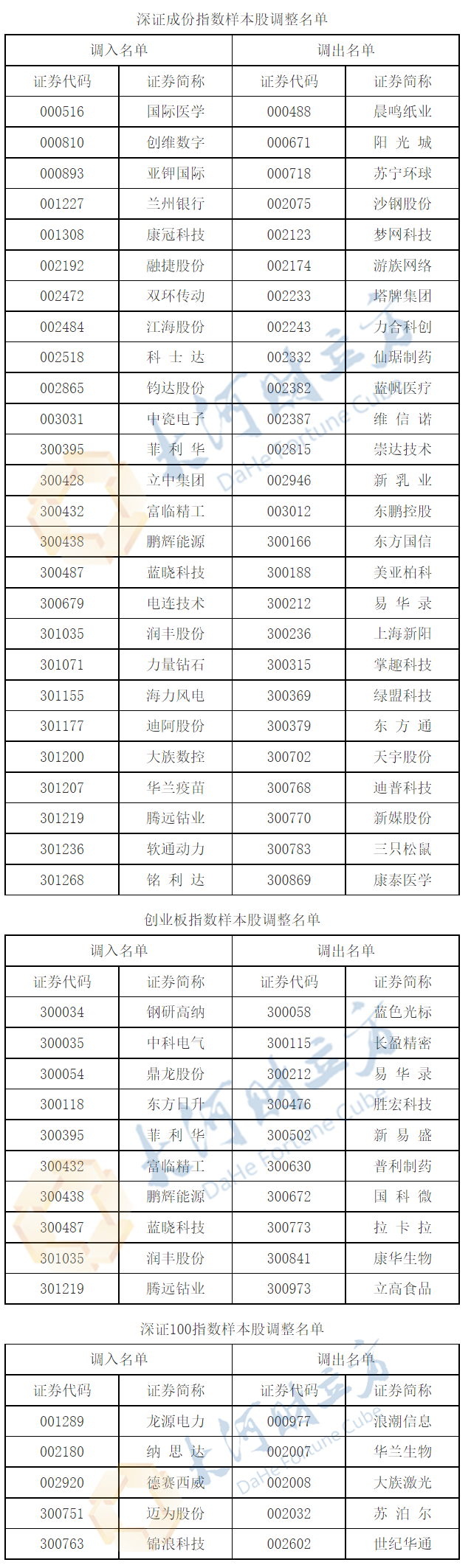 深交所拟调整深证成指、创业板指、深证100等指数样本股 _ 东方财富网