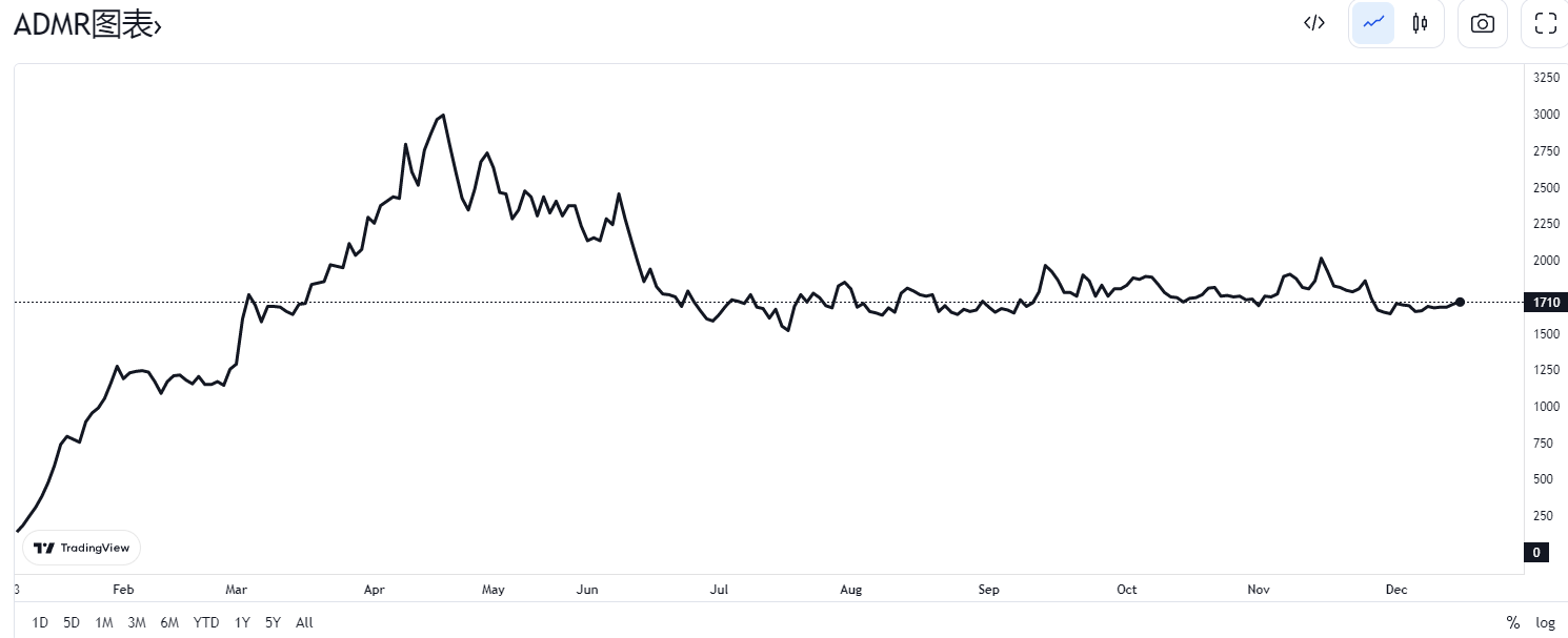 煤超疯”起舞！一年涨了16倍这只印尼矿业股今年领涨全球？