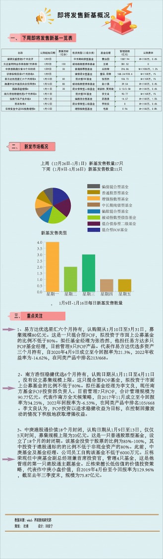 【一周新基】节前无心恋战 下周仅11只新基金发行_天天基金网