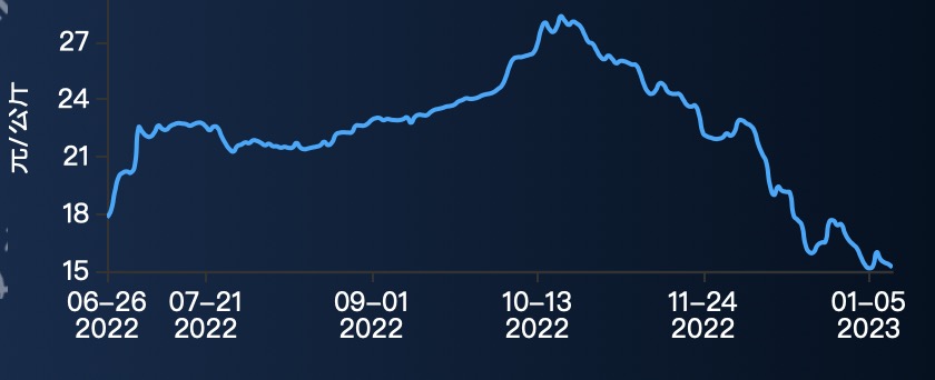 2022年6月至2023年1月全国猪肉出栏均价(来源：生猪预警网)