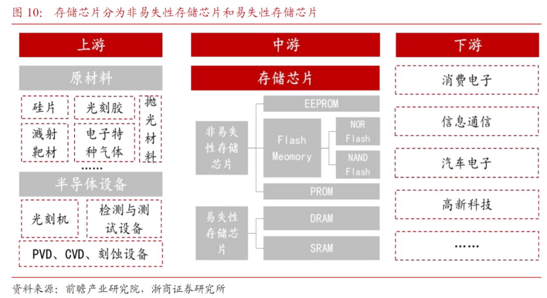 连续两个20CM涨停!全球存储芯片市场规模未来近2万亿 产业链受益上市公司一览