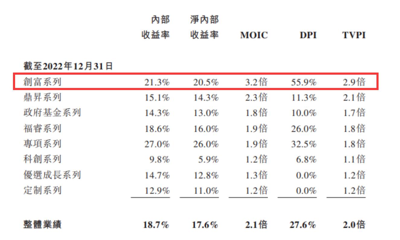 投资7年，DPI尚未回1！博将资本拟港股IPO