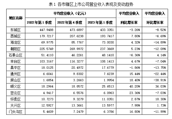 王竞达：2023年一季度北京市上市公司业绩呈现增长态势