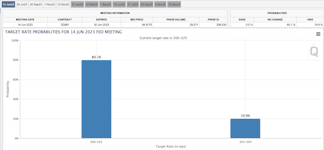 美联储6月加息概率(图源:芝商所官网)