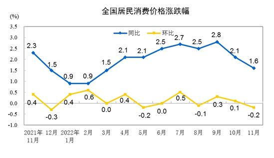 CPI涨跌幅走势图。来自国家统计局