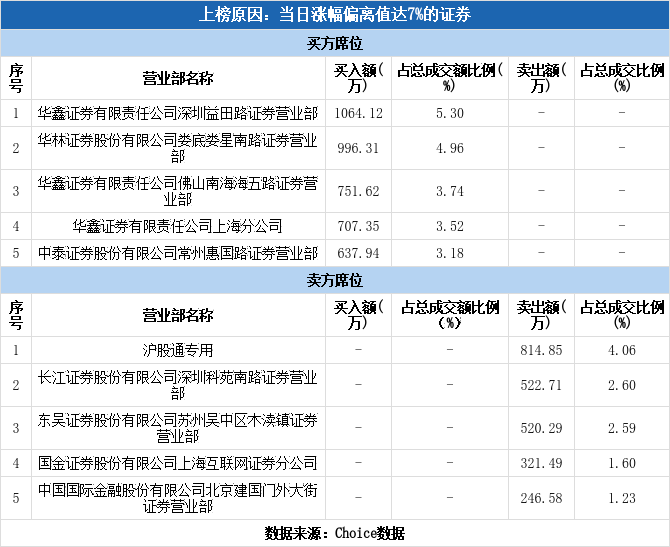 多主力现身龙虎榜,电子城涨停(07-05)_电子城(600658)股吧_东方财富网股吧