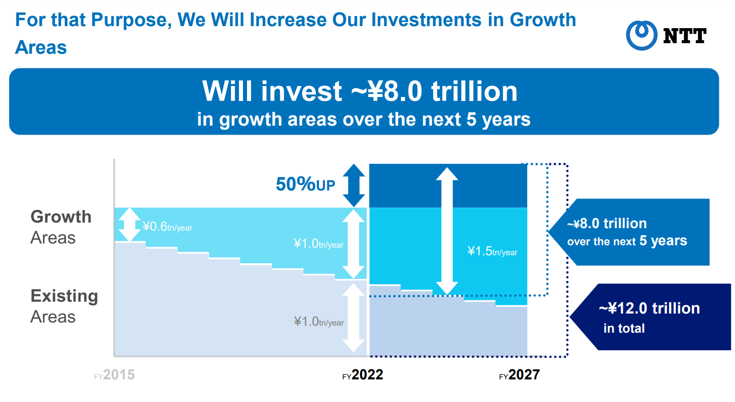 日本最大电信公司公布8万亿日元增长投资计划AI、6G都有涉猎