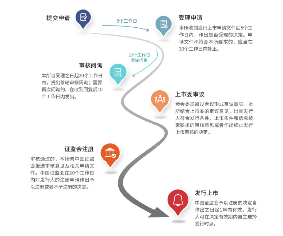 公司注册审批时间