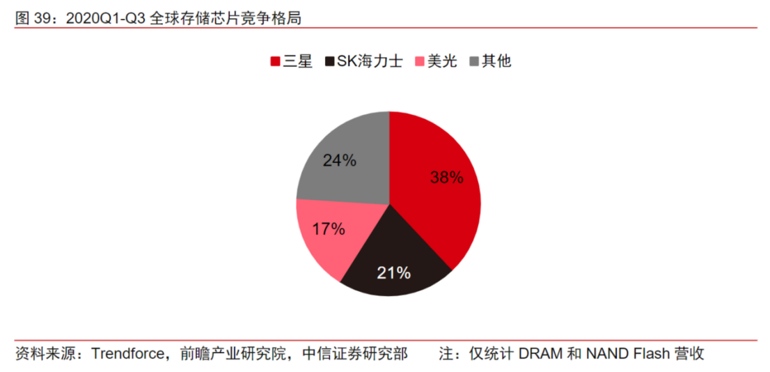 连续两个20CM涨停!全球存储芯片市场规模未来近2万亿 产业链受益上市公司一览