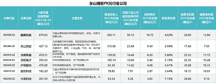 "白马股"东山精密:营收靠并购 研发垫底 实控人袁氏父子3年套现30亿