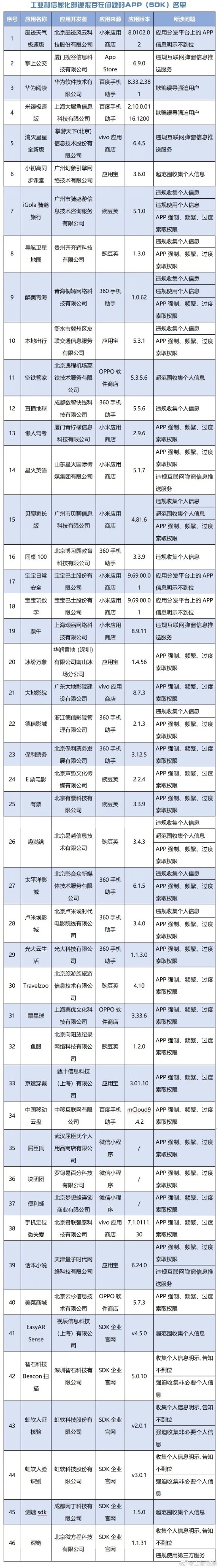 工信部通报46款APP(SDK)侵害用户权益 墨迹天气、华为阅读、中国移动云盘等在内_天天基金网