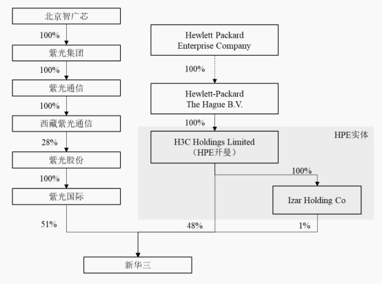 紫光股份拟24685亿元现金收购新华三49股权近五成资金欲通过定增募集