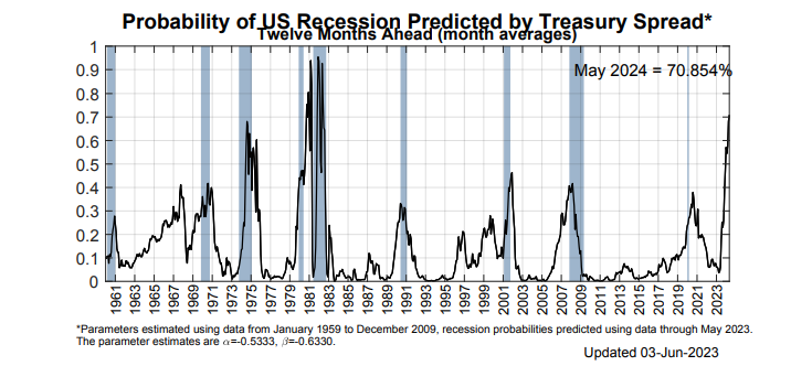 纽约联储:未来12个月内衰退概率近71%