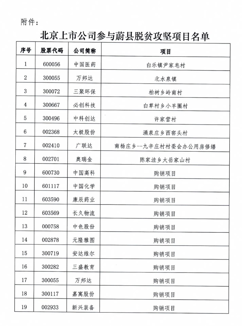 北京上市公司协会组织开展蔚县乡村振兴调研暨脱贫攻坚“回头看”主题活动