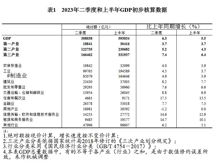 国家统计局公布2023年二季度和上半年gdp初步核算结果 _ 东方财富网