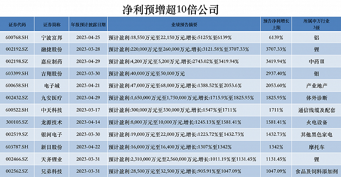 A股去年业绩概貌:预增10倍股都有谁?创业板金三江将披露首份年报_天天基金网