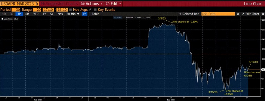 联邦基金利率期货预计3月加息25个基点