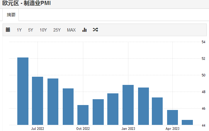 欧洲制造业持续萎缩，工业需求低迷（来源：economics 