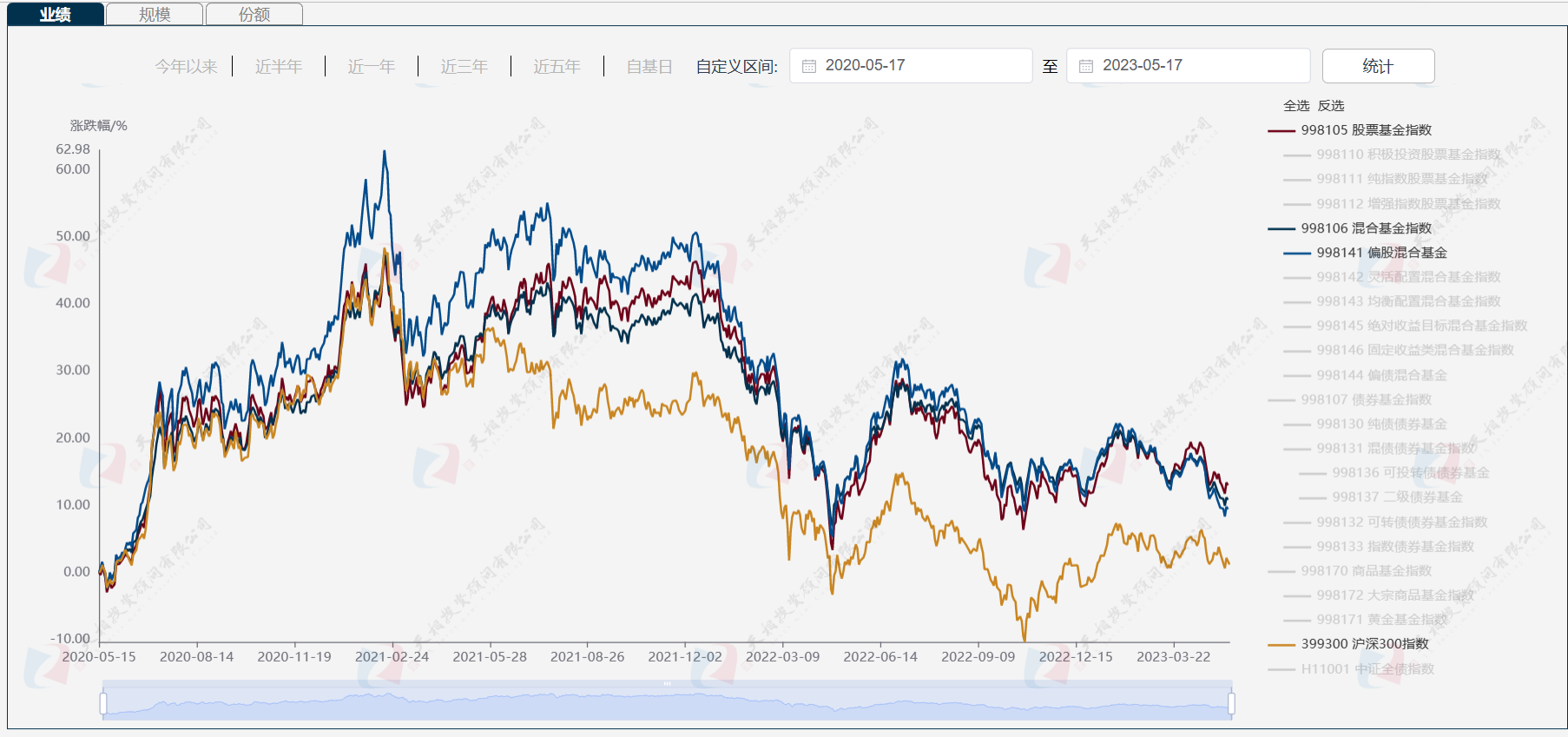 数据来源：天相基金评价助手TXMRT数据