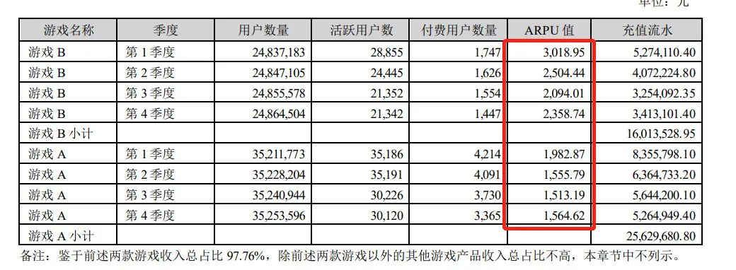 组织刷单虚增游戏业务流水？深交所追问