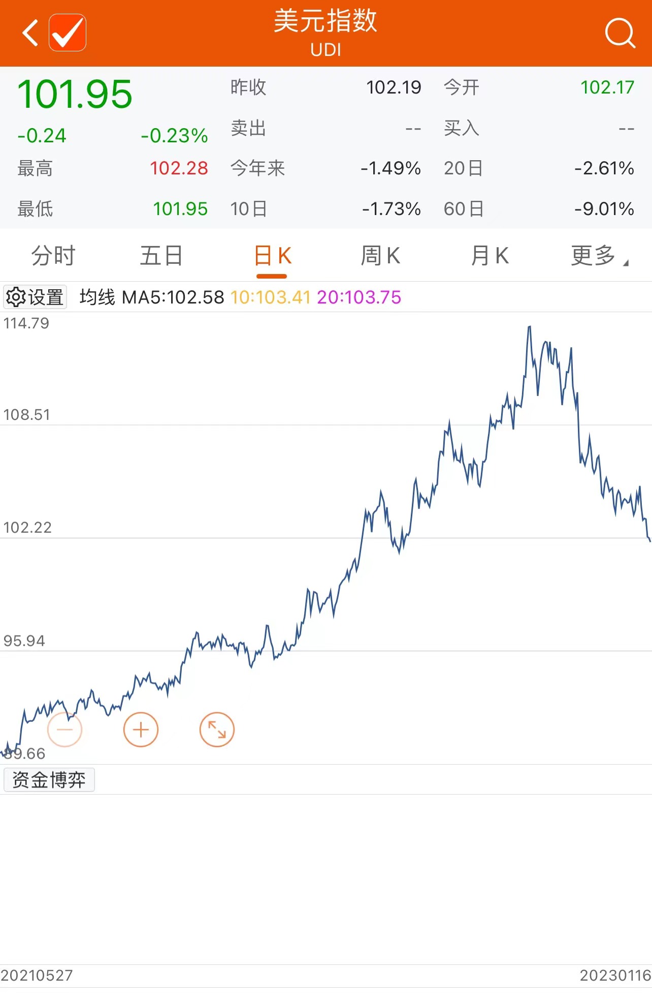 美元指数跌至2022年6月来最低位