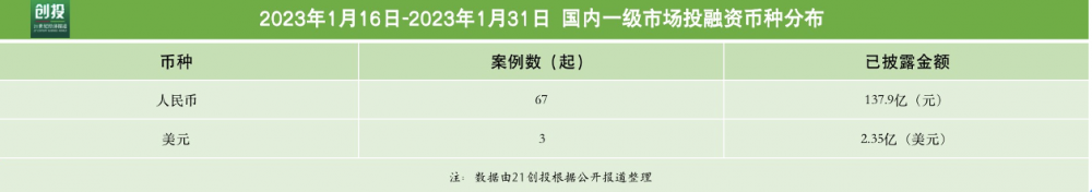 电子胃镜有哪些品牌21私募投融资周报（1.16-1.31）：华晟新能源完成20亿元B轮投资 金斯瑞蓬勃生物完成约2.2亿美金C轮融资_https://www.jmylbn.com_新闻资讯_第1张