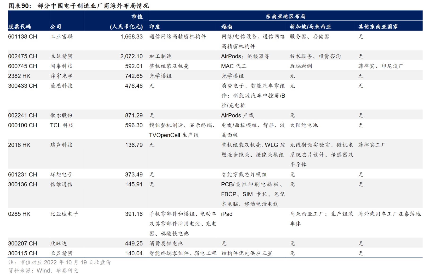 A股“果链”下南洋：投资、设厂、筑新巢离不开的中国制造？