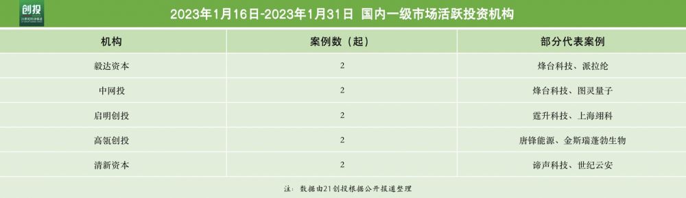 电子胃镜有哪些品牌21私募投融资周报（1.16-1.31）：华晟新能源完成20亿元B轮投资 金斯瑞蓬勃生物完成约2.2亿美金C轮融资_https://www.jmylbn.com_新闻资讯_第4张