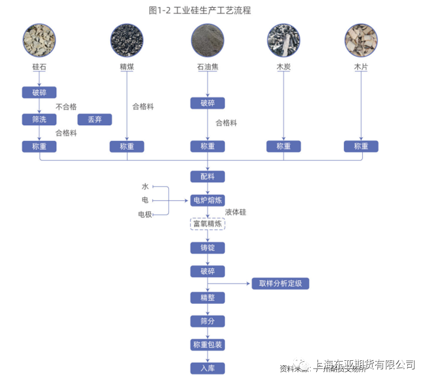 工业硅基础知识之品种概述_天天基金网