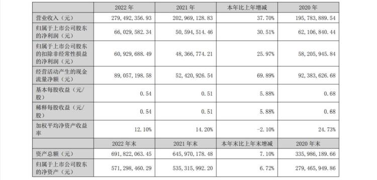 A股首份年报出炉 金三江净利增逾三成 投资者如何布局年报行情_天天基金网