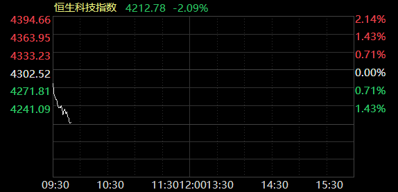 零跑汽车早盘涨超4% 公司获纳入恒生科技指数成份股下月8日正式生效
