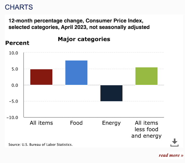 美国4月CPI报告(图源:美国劳工部)