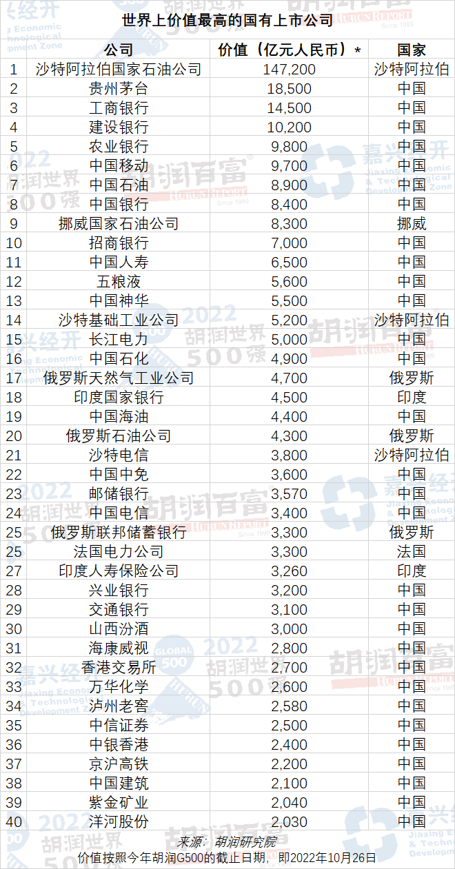2022胡润世界500强发布35家中国公司上榜