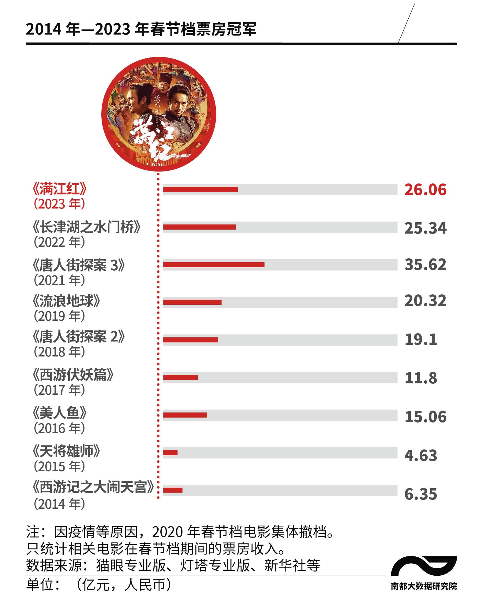 数看春节档:总票房超67亿元什么概念?历年票房之王是谁? _ 东方财富网